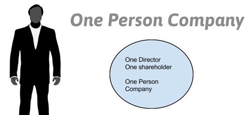 OPC Company (One Person Company) Registration in India